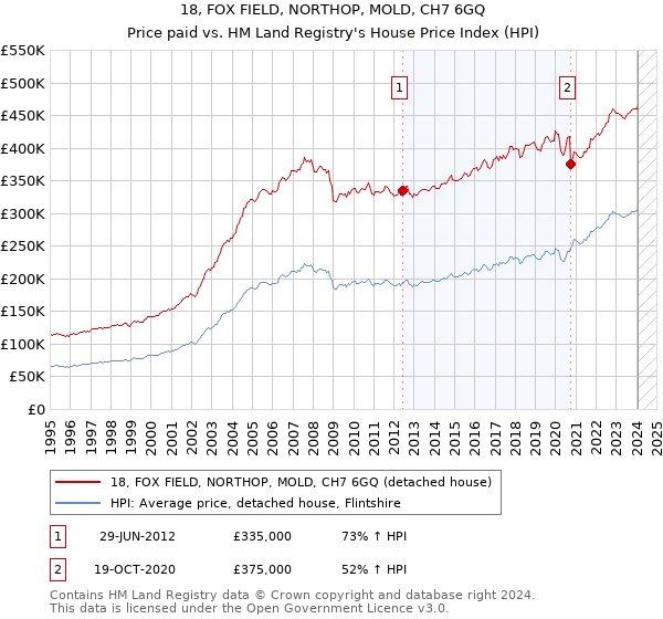 18, FOX FIELD, NORTHOP, MOLD, CH7 6GQ: Price paid vs HM Land Registry's House Price Index