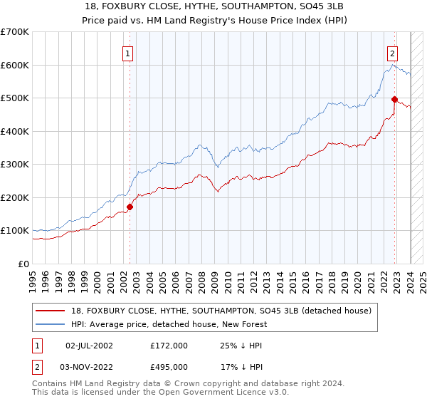 18, FOXBURY CLOSE, HYTHE, SOUTHAMPTON, SO45 3LB: Price paid vs HM Land Registry's House Price Index