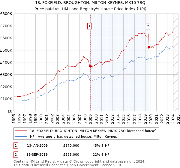 18, FOXFIELD, BROUGHTON, MILTON KEYNES, MK10 7BQ: Price paid vs HM Land Registry's House Price Index