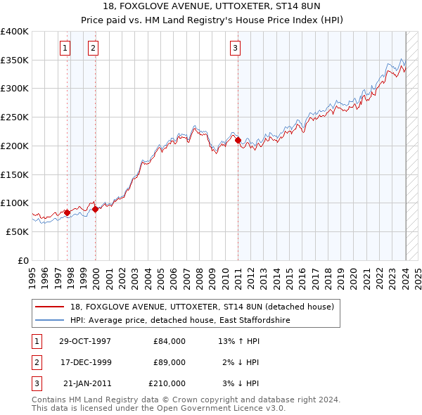 18, FOXGLOVE AVENUE, UTTOXETER, ST14 8UN: Price paid vs HM Land Registry's House Price Index