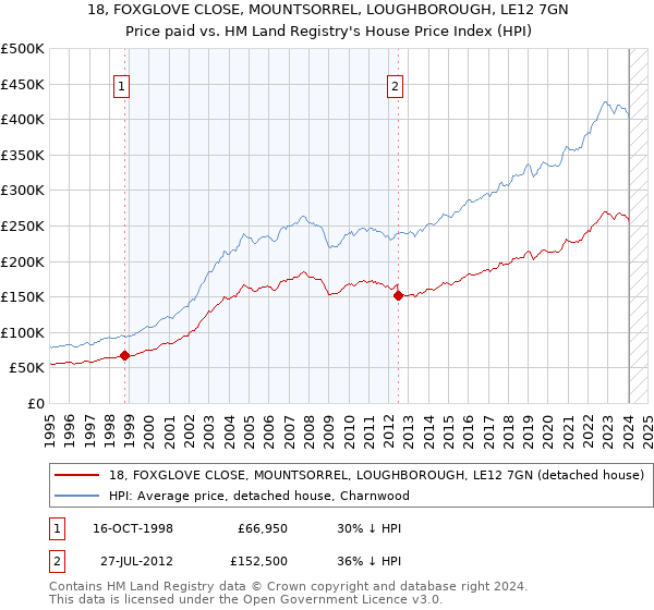 18, FOXGLOVE CLOSE, MOUNTSORREL, LOUGHBOROUGH, LE12 7GN: Price paid vs HM Land Registry's House Price Index