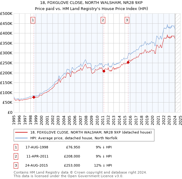 18, FOXGLOVE CLOSE, NORTH WALSHAM, NR28 9XP: Price paid vs HM Land Registry's House Price Index