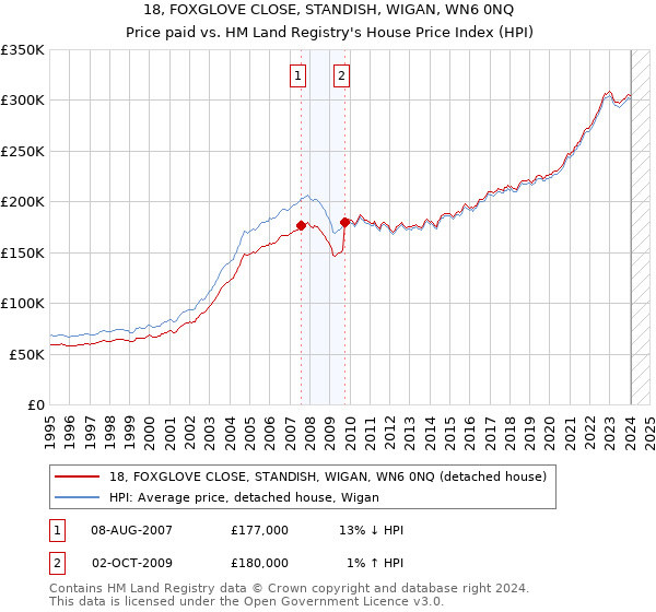 18, FOXGLOVE CLOSE, STANDISH, WIGAN, WN6 0NQ: Price paid vs HM Land Registry's House Price Index