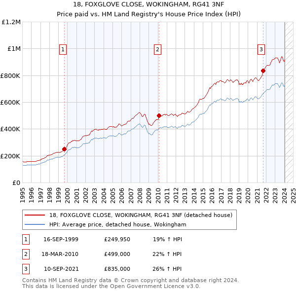 18, FOXGLOVE CLOSE, WOKINGHAM, RG41 3NF: Price paid vs HM Land Registry's House Price Index