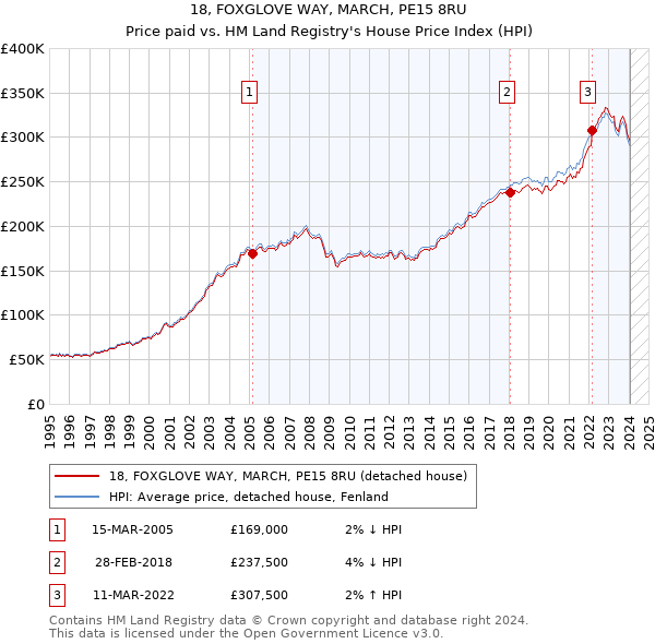 18, FOXGLOVE WAY, MARCH, PE15 8RU: Price paid vs HM Land Registry's House Price Index