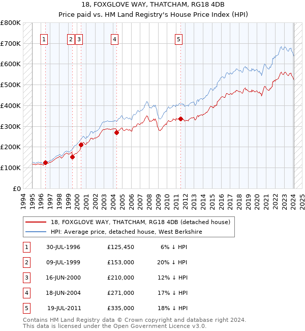 18, FOXGLOVE WAY, THATCHAM, RG18 4DB: Price paid vs HM Land Registry's House Price Index