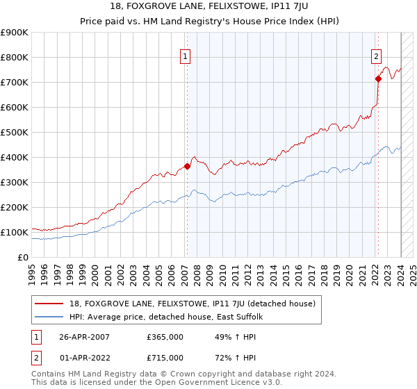 18, FOXGROVE LANE, FELIXSTOWE, IP11 7JU: Price paid vs HM Land Registry's House Price Index