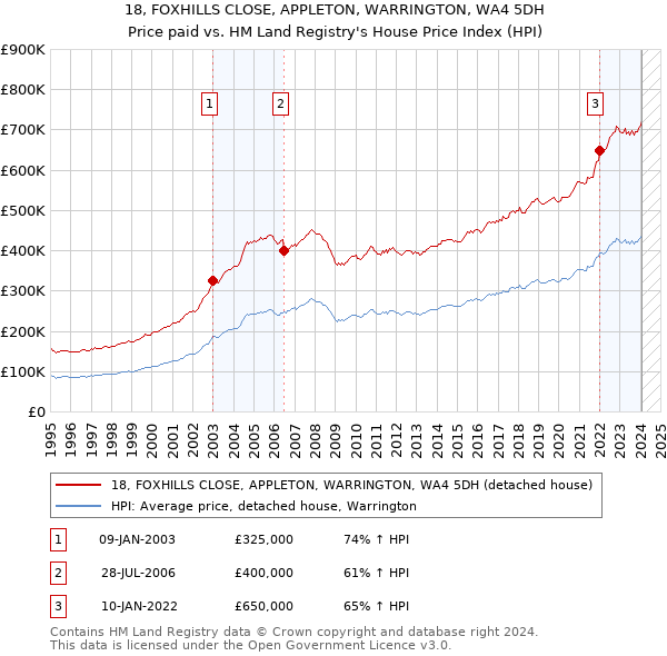 18, FOXHILLS CLOSE, APPLETON, WARRINGTON, WA4 5DH: Price paid vs HM Land Registry's House Price Index