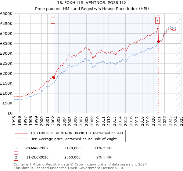 18, FOXHILLS, VENTNOR, PO38 1LX: Price paid vs HM Land Registry's House Price Index