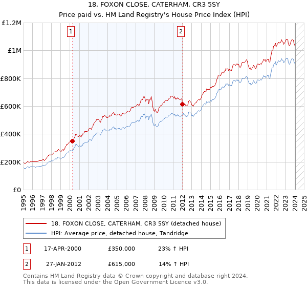18, FOXON CLOSE, CATERHAM, CR3 5SY: Price paid vs HM Land Registry's House Price Index