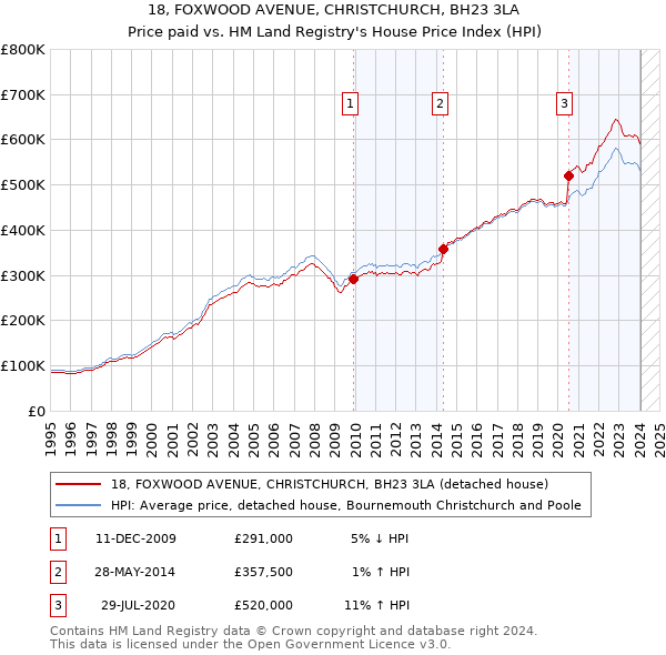 18, FOXWOOD AVENUE, CHRISTCHURCH, BH23 3LA: Price paid vs HM Land Registry's House Price Index
