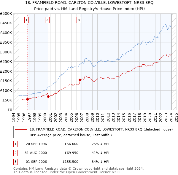 18, FRAMFIELD ROAD, CARLTON COLVILLE, LOWESTOFT, NR33 8RQ: Price paid vs HM Land Registry's House Price Index