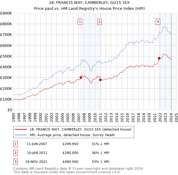 18, FRANCIS WAY, CAMBERLEY, GU15 1EX: Price paid vs HM Land Registry's House Price Index