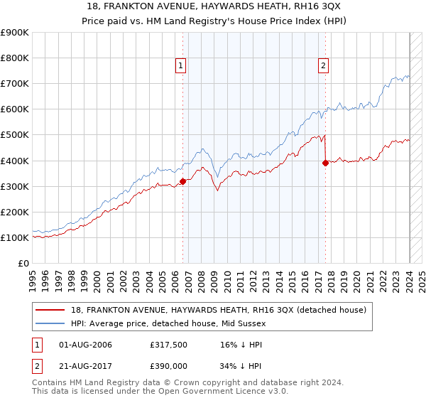 18, FRANKTON AVENUE, HAYWARDS HEATH, RH16 3QX: Price paid vs HM Land Registry's House Price Index