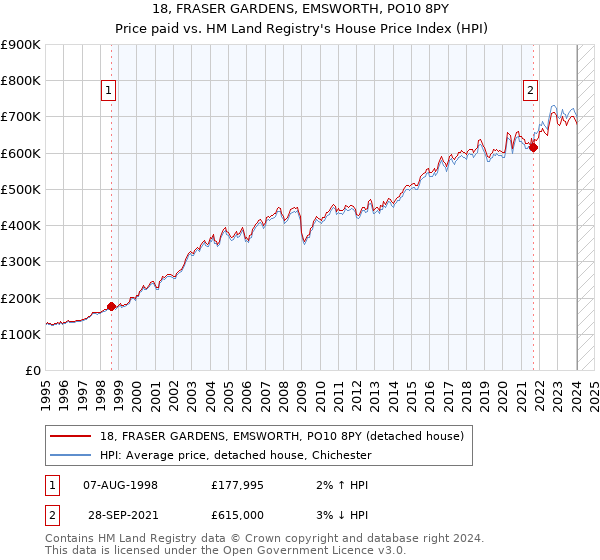 18, FRASER GARDENS, EMSWORTH, PO10 8PY: Price paid vs HM Land Registry's House Price Index