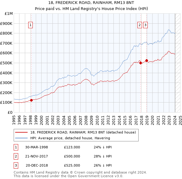 18, FREDERICK ROAD, RAINHAM, RM13 8NT: Price paid vs HM Land Registry's House Price Index