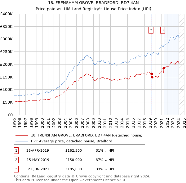 18, FRENSHAM GROVE, BRADFORD, BD7 4AN: Price paid vs HM Land Registry's House Price Index