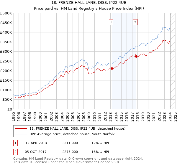 18, FRENZE HALL LANE, DISS, IP22 4UB: Price paid vs HM Land Registry's House Price Index