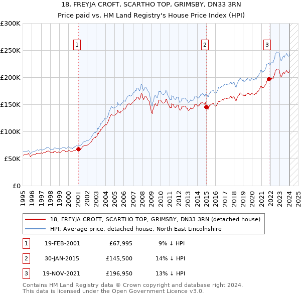 18, FREYJA CROFT, SCARTHO TOP, GRIMSBY, DN33 3RN: Price paid vs HM Land Registry's House Price Index