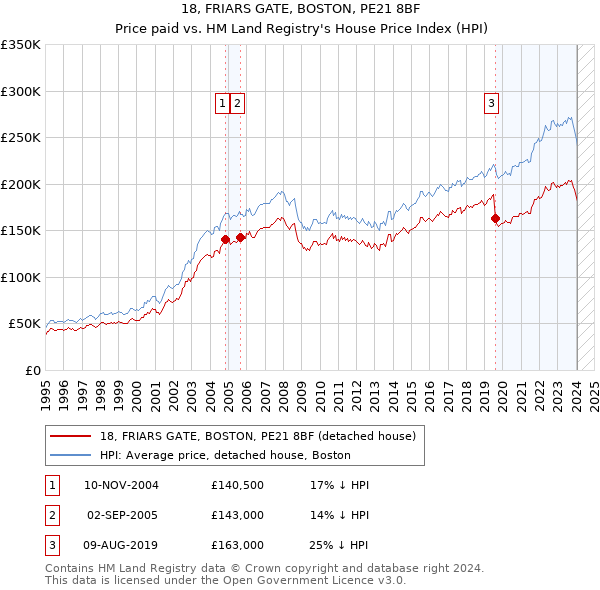 18, FRIARS GATE, BOSTON, PE21 8BF: Price paid vs HM Land Registry's House Price Index