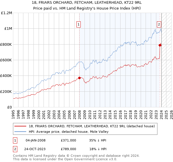 18, FRIARS ORCHARD, FETCHAM, LEATHERHEAD, KT22 9RL: Price paid vs HM Land Registry's House Price Index