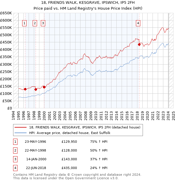 18, FRIENDS WALK, KESGRAVE, IPSWICH, IP5 2FH: Price paid vs HM Land Registry's House Price Index