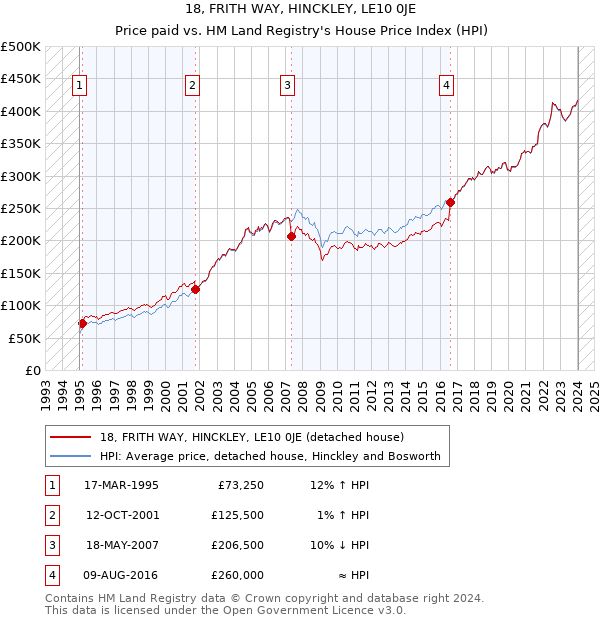 18, FRITH WAY, HINCKLEY, LE10 0JE: Price paid vs HM Land Registry's House Price Index