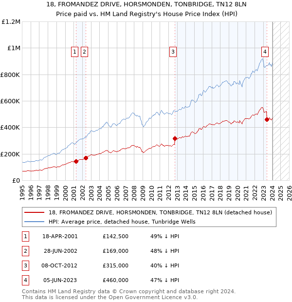 18, FROMANDEZ DRIVE, HORSMONDEN, TONBRIDGE, TN12 8LN: Price paid vs HM Land Registry's House Price Index