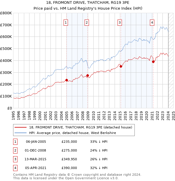 18, FROMONT DRIVE, THATCHAM, RG19 3PE: Price paid vs HM Land Registry's House Price Index