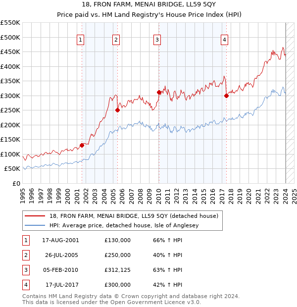 18, FRON FARM, MENAI BRIDGE, LL59 5QY: Price paid vs HM Land Registry's House Price Index