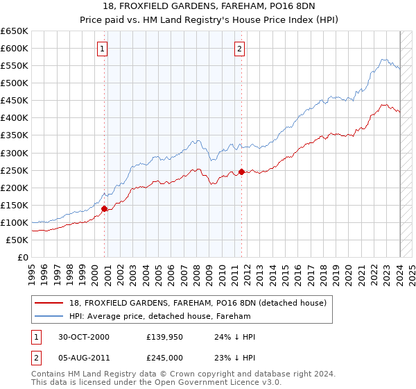 18, FROXFIELD GARDENS, FAREHAM, PO16 8DN: Price paid vs HM Land Registry's House Price Index