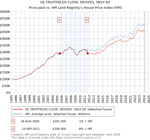 18, FRUITFIELDS CLOSE, DEVIZES, SN10 5JY: Price paid vs HM Land Registry's House Price Index