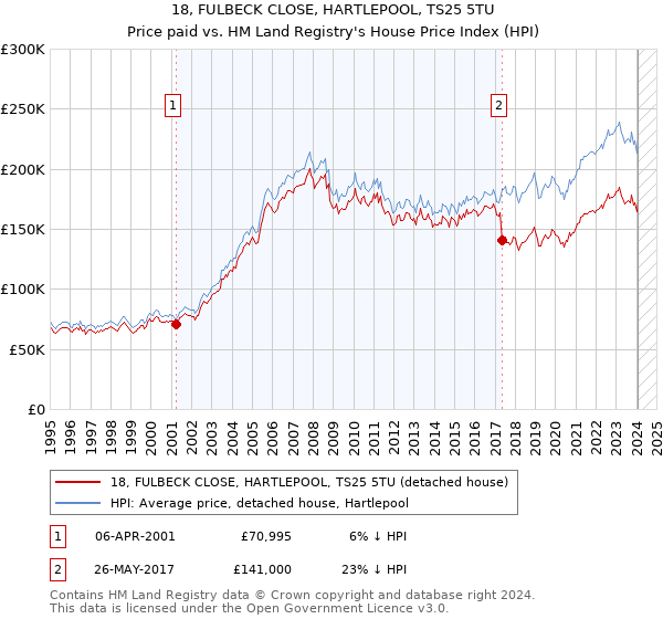 18, FULBECK CLOSE, HARTLEPOOL, TS25 5TU: Price paid vs HM Land Registry's House Price Index