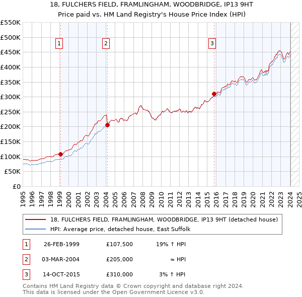 18, FULCHERS FIELD, FRAMLINGHAM, WOODBRIDGE, IP13 9HT: Price paid vs HM Land Registry's House Price Index