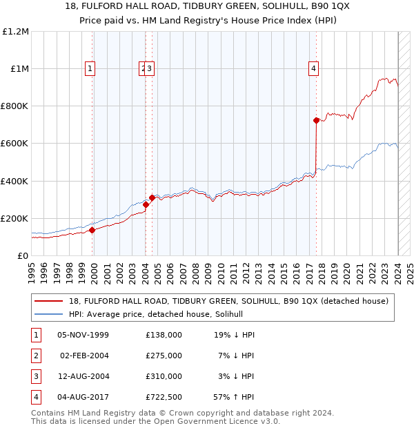 18, FULFORD HALL ROAD, TIDBURY GREEN, SOLIHULL, B90 1QX: Price paid vs HM Land Registry's House Price Index