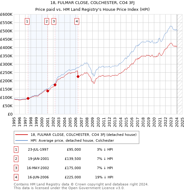 18, FULMAR CLOSE, COLCHESTER, CO4 3FJ: Price paid vs HM Land Registry's House Price Index