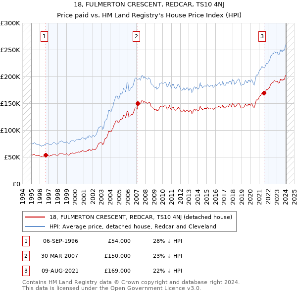 18, FULMERTON CRESCENT, REDCAR, TS10 4NJ: Price paid vs HM Land Registry's House Price Index