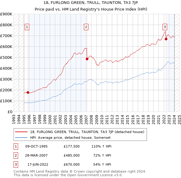 18, FURLONG GREEN, TRULL, TAUNTON, TA3 7JP: Price paid vs HM Land Registry's House Price Index