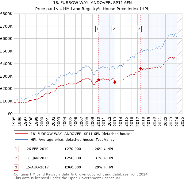 18, FURROW WAY, ANDOVER, SP11 6FN: Price paid vs HM Land Registry's House Price Index