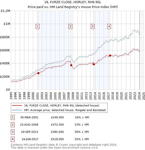 18, FURZE CLOSE, HORLEY, RH6 9SL: Price paid vs HM Land Registry's House Price Index