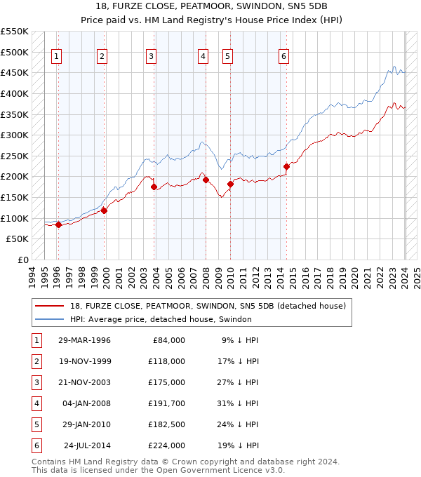 18, FURZE CLOSE, PEATMOOR, SWINDON, SN5 5DB: Price paid vs HM Land Registry's House Price Index