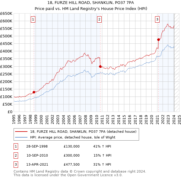 18, FURZE HILL ROAD, SHANKLIN, PO37 7PA: Price paid vs HM Land Registry's House Price Index