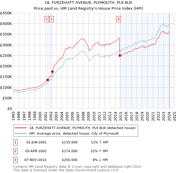 18, FURZEHATT AVENUE, PLYMOUTH, PL9 8LN: Price paid vs HM Land Registry's House Price Index