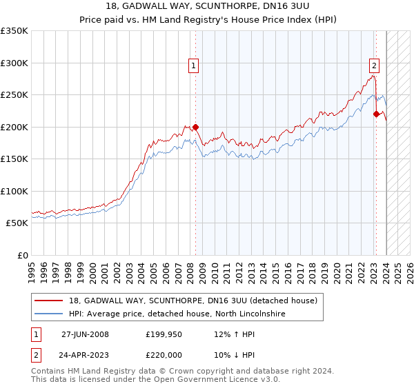 18, GADWALL WAY, SCUNTHORPE, DN16 3UU: Price paid vs HM Land Registry's House Price Index