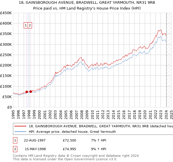 18, GAINSBOROUGH AVENUE, BRADWELL, GREAT YARMOUTH, NR31 9RB: Price paid vs HM Land Registry's House Price Index