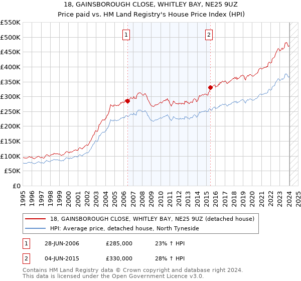 18, GAINSBOROUGH CLOSE, WHITLEY BAY, NE25 9UZ: Price paid vs HM Land Registry's House Price Index