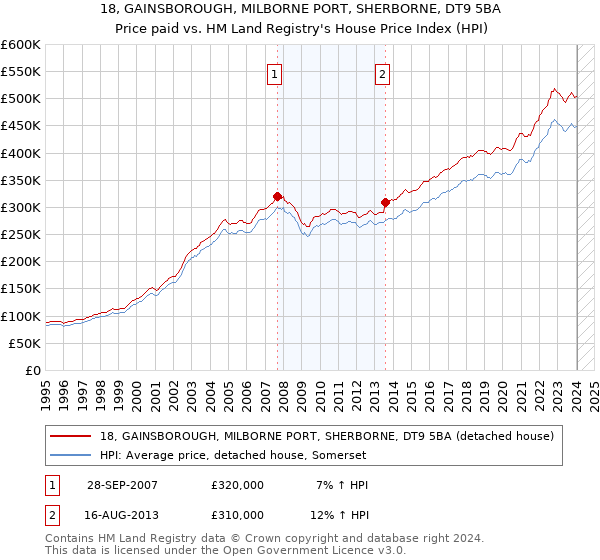 18, GAINSBOROUGH, MILBORNE PORT, SHERBORNE, DT9 5BA: Price paid vs HM Land Registry's House Price Index