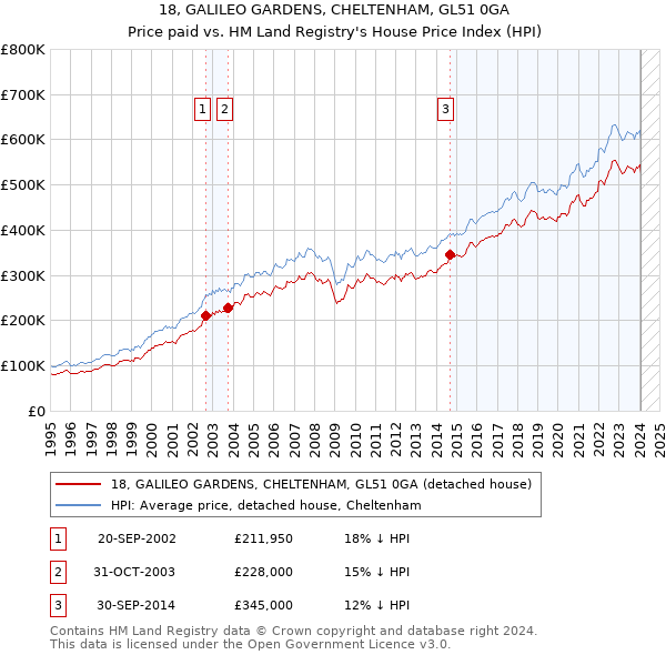 18, GALILEO GARDENS, CHELTENHAM, GL51 0GA: Price paid vs HM Land Registry's House Price Index
