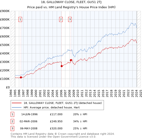 18, GALLOWAY CLOSE, FLEET, GU51 2TJ: Price paid vs HM Land Registry's House Price Index