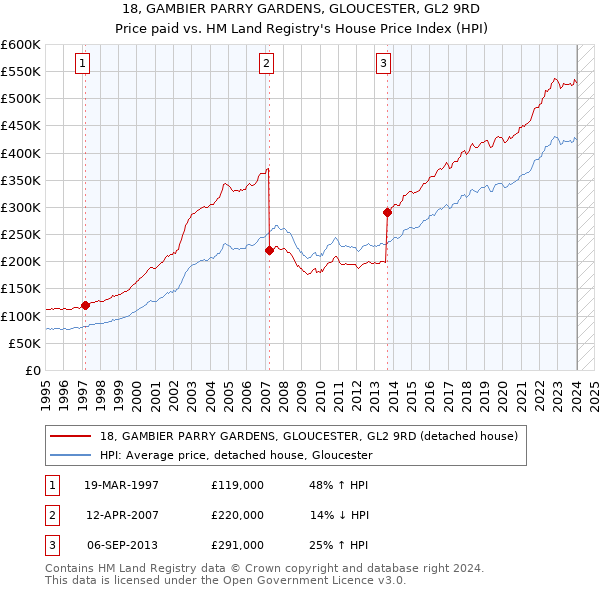 18, GAMBIER PARRY GARDENS, GLOUCESTER, GL2 9RD: Price paid vs HM Land Registry's House Price Index